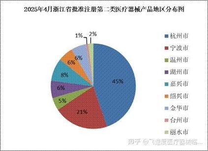 浙江省25年4月批准注册第二类医疗器械产品105个附名单