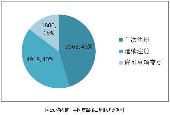 国家食品药品监督管理总局2015年度医疗器械注册工作报告 -执业药师 -环球网校