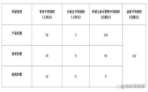 上海第二类医疗器械注册审评时长